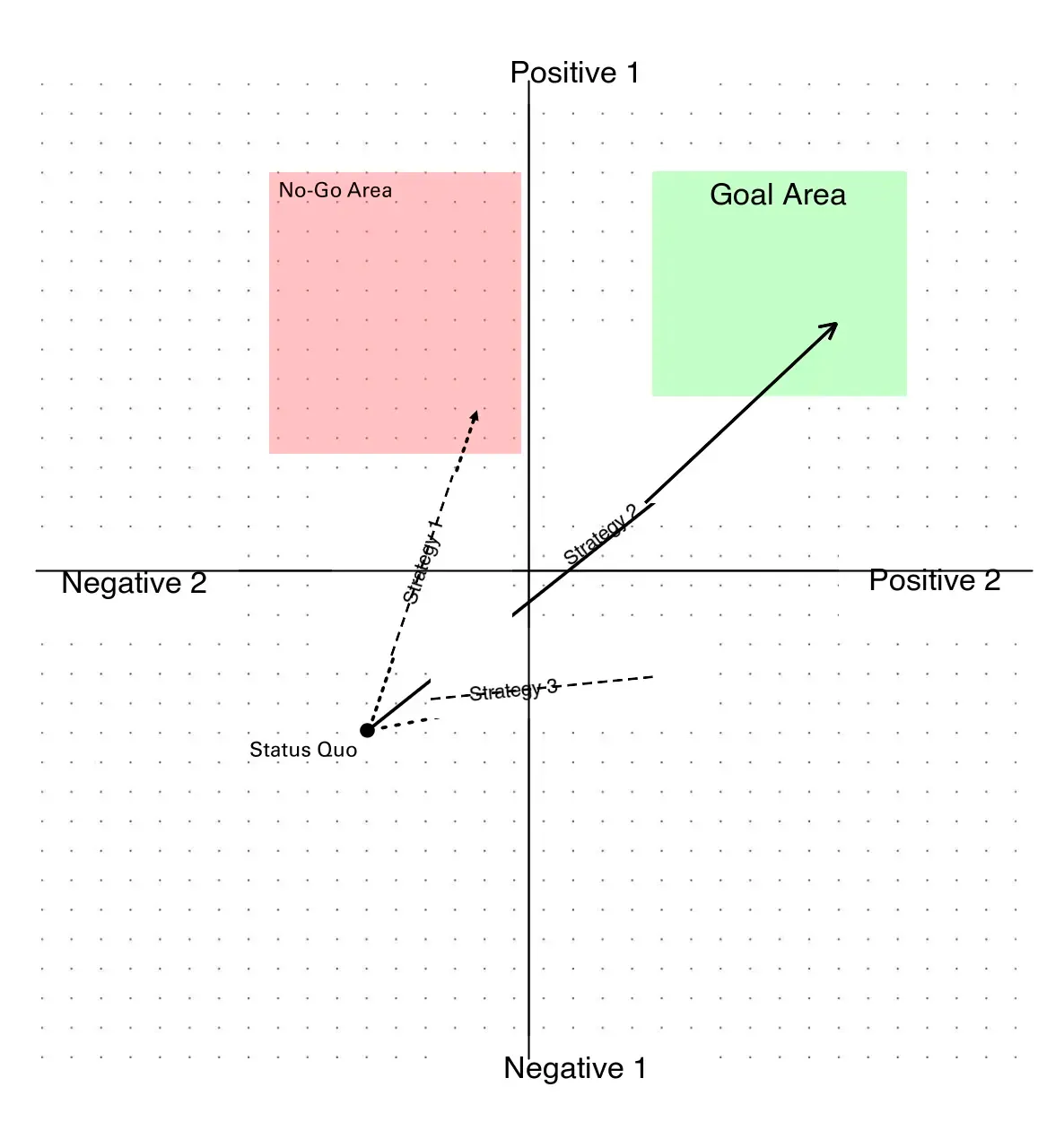 Strategic Mapping chart with a goal area, a no-go area, and three strategy arrows plotted from the status quo